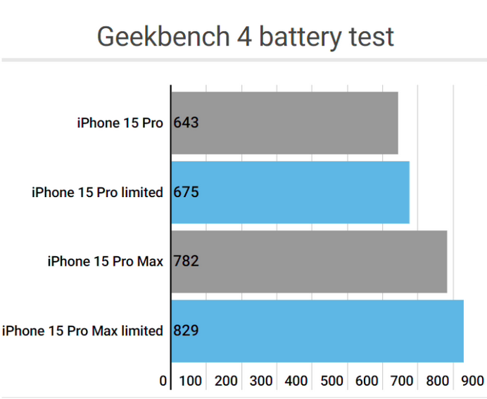 永丰apple维修站iPhone15Pro的ProMotion高刷功能耗电吗