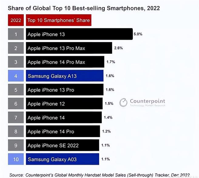 永丰苹果维修分享:为什么iPhone14的销量不如iPhone13? 