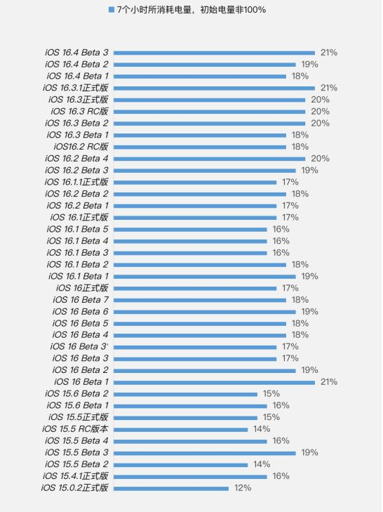 永丰苹果手机维修分享iOS 16.4 Beta 3续航跑分等测试结果汇总 