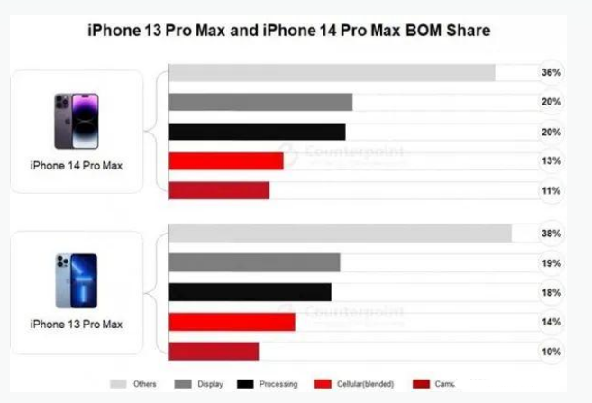 永丰苹果手机维修分享iPhone 14 Pro的成本和利润 