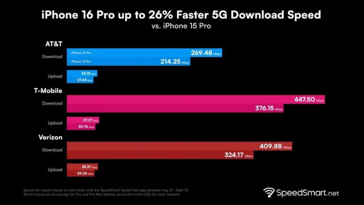 永丰苹果手机维修分享iPhone 16 Pro 系列的 5G 速度 