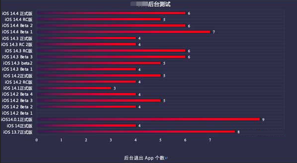 永丰苹果手机维修分享iOS14.5beta1续航怎么样 