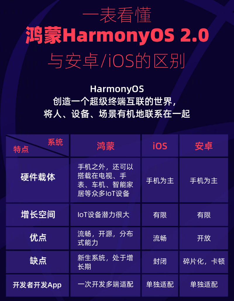 永丰苹果手机维修分享华为鸿蒙 OS 与安卓以及 iOS 都有什么区别 